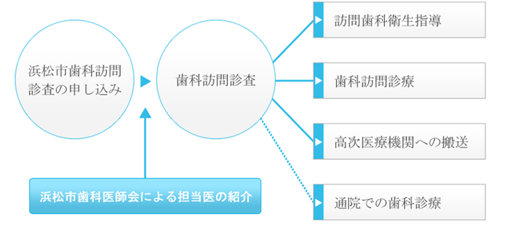 浜松市歯科訪問診査から歯科訪問診療への流れ