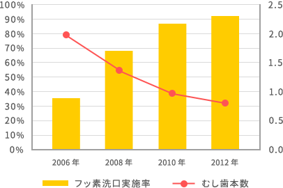 フッ化物洗口実施率とむし歯本数のグラフ